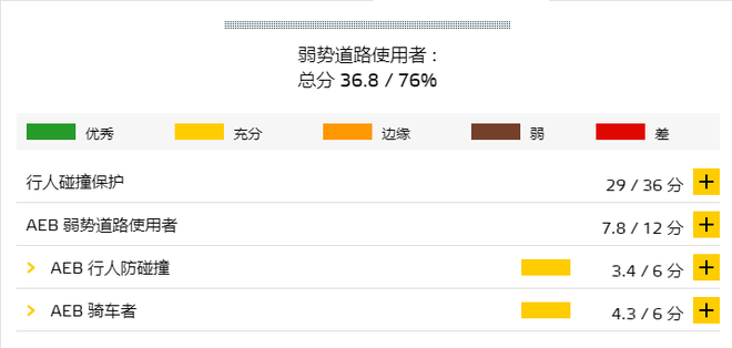 五星级安全 第八代高尔夫E-NCAP成绩公布