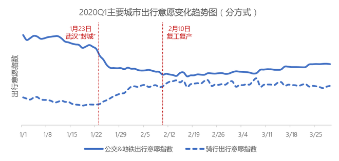 疫情下的城市交通:一季度全国拥堵同比下降11.1%