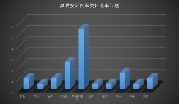 汽车315|服务投诉占多数 新浪黑猫平台汽车类投诉拆分详解