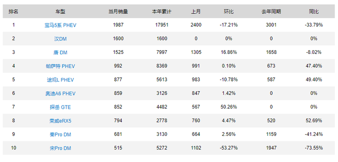 2020年8月新能源汽车销量 - PHEV销量排行榜