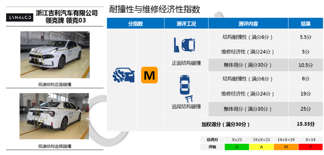 中保研公布5款车型碰撞成绩 皓影/帕萨特在列