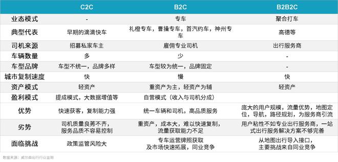 威尔森：网约车市场的发展现状及展望