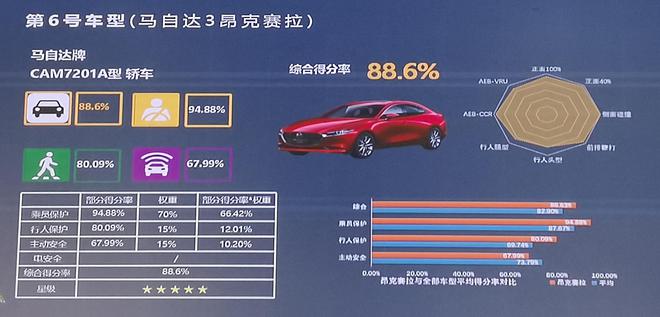 2020年度C-NCAP第二批车型评价结果发布