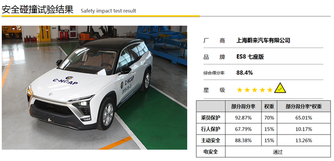 C-NCAP五星达成! 蔚来ES8有什么安全秘籍?