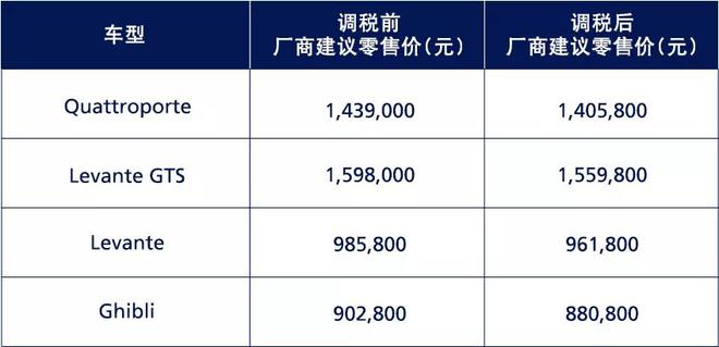 响应增值税下调政策 玛莎拉蒂下调车型售价