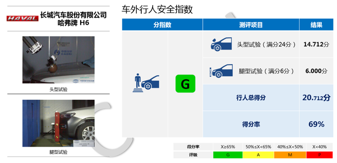 中保研公布5款车型碰撞成绩 皓影/帕萨特在列