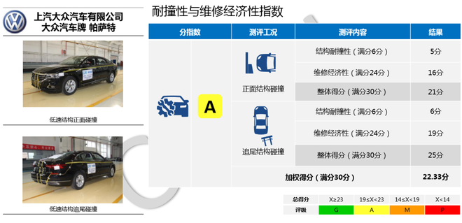 中保研公布5款车型碰撞成绩 皓影/帕萨特在列