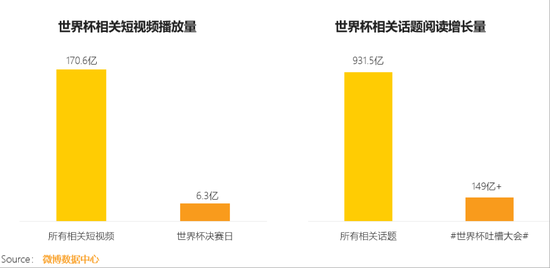 QuestMobile：微博成围观和讨论世界杯首选社交平台