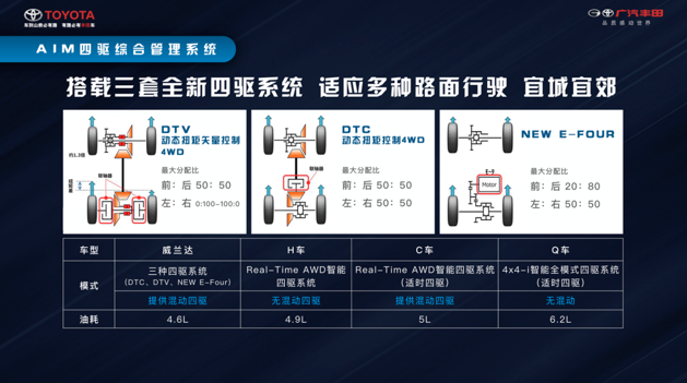 广汽丰田组兰达兄弟 中型SUV威兰达强调高级基因