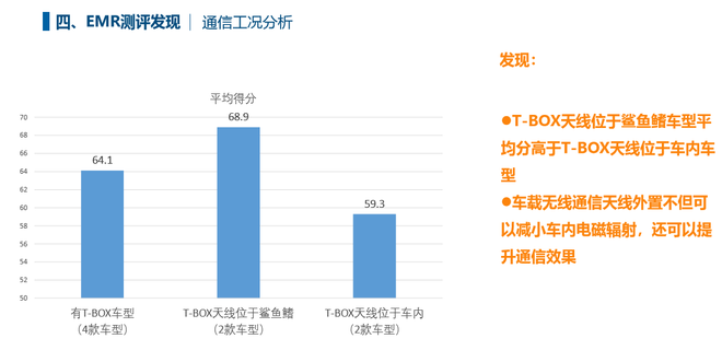 通信工况分析