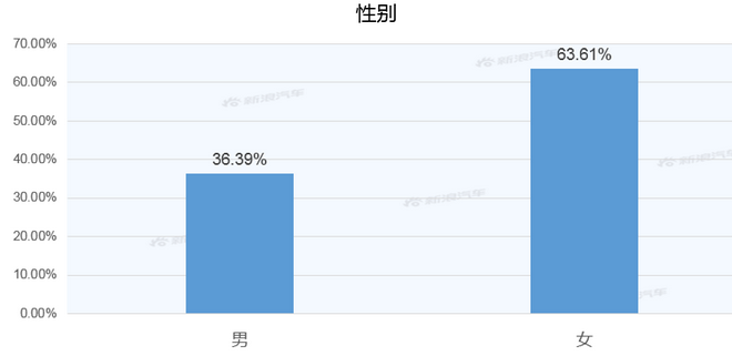 【新浪汽车大数据】上市半年后,探影的市场竞争力如何?