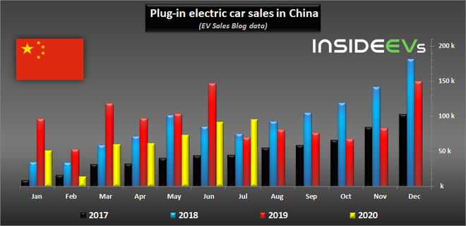 削减激励措施一年后 中国EV销售在7月首次出现同比增长