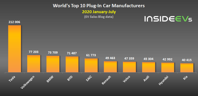 7月全球插电式电动车销量盘点 同比增长76%