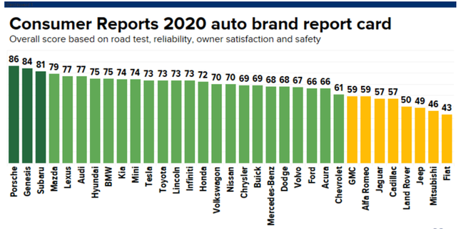 《消费者报告》品牌排名：保时捷位居第一 凯迪拉克捷豹路虎倒数