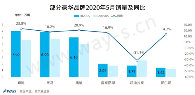 数说|2020年7月零售量预测 增速回升明显