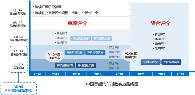 智能汽车指数将发布 揭底智能汽车水平