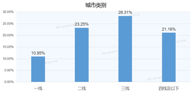 【新浪汽车大数据】上市半年后，菲斯塔纯电动的市场竞争力如何？