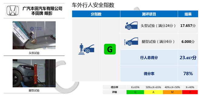 中保研公布5款车型碰撞成绩 皓影/帕萨特在列