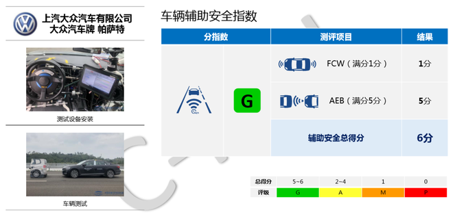 中保研公布5款车型碰撞成绩 皓影/帕萨特在列