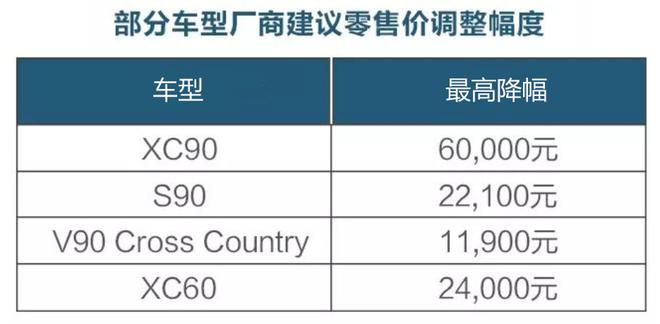 最高降6万元 沃尔沃下调全系车型厂商建议零售价