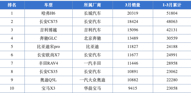 3月汽车销量解析 直播带货是否成为车企的救命稻草？