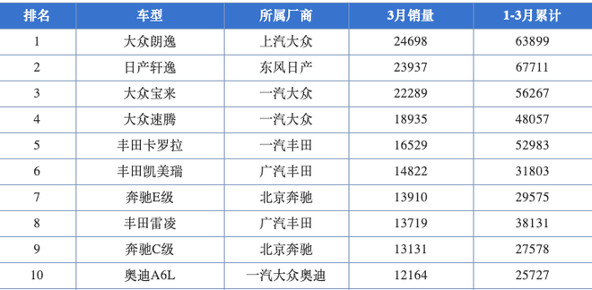 3月汽车销量解析 直播带货是否成为车企的救命稻草？