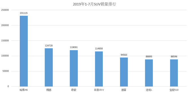 单月销量过百台!这三款合资SUV有何魔力?