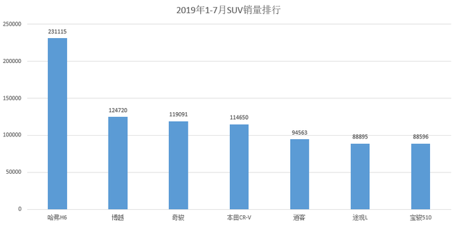 单月销量过百台！这三款合资SUV有何魔力？