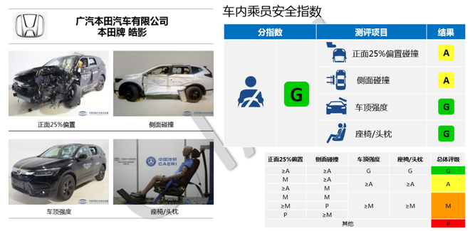 中保研公布5款车型碰撞成绩 皓影/帕萨特在列