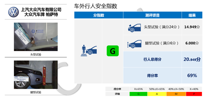 中保研公布5款车型碰撞成绩 皓影/帕萨特在列