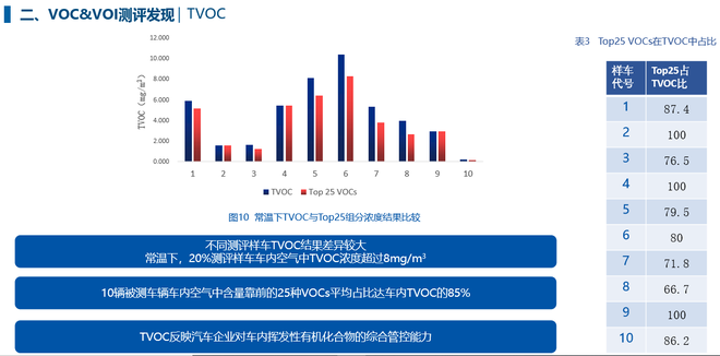 TVOC与Top 25 VOCs关系