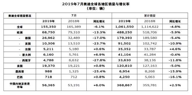 销量|奥迪7月在华销量5.64万辆 同比增长6%