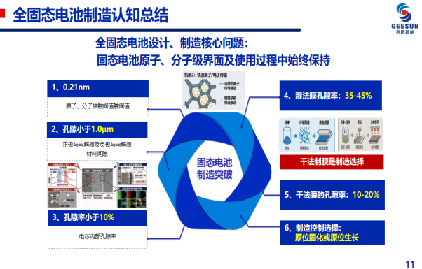 全固态电池规模制造技术探索
