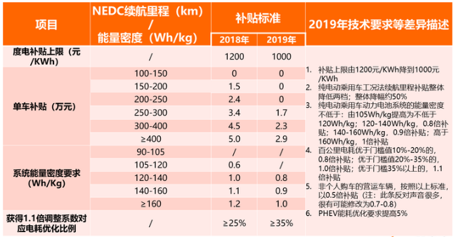 补贴退坡后 新能源车型将会差价多少？