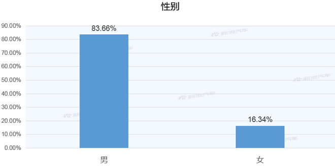 【新浪汽车大数据】上市半年后,奔驰CLS的市场竞争力如何?