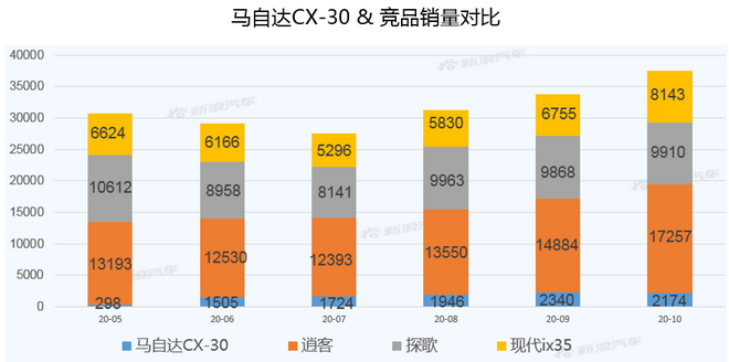 【新浪汽车大数据】上市半年后，马自达CX-30的市场竞争力如何？