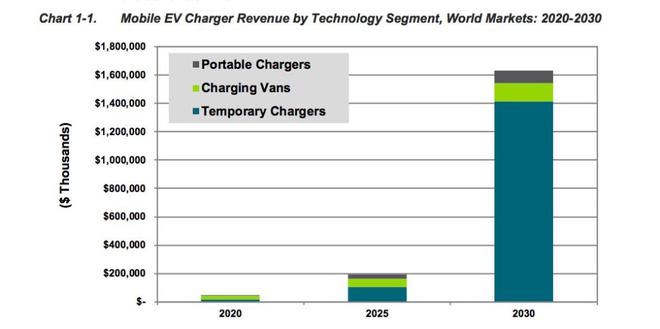 移动式电动汽车充电设备迎来黄金发展期 最适合中国市场