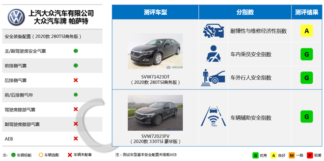 中保研公布5款车型碰撞成绩 皓影/帕萨特在列