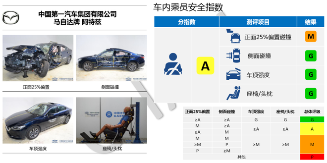 中保研公布5款车型碰撞成绩 皓影/帕萨特在列