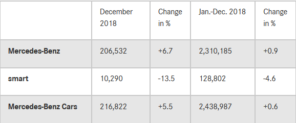 奔驰2018年全球销量231万台 中国市场占28%