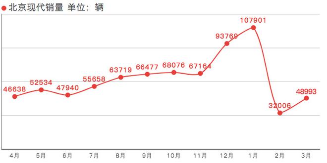 销量|北京现代3月销量48993辆 同比下降8.5%