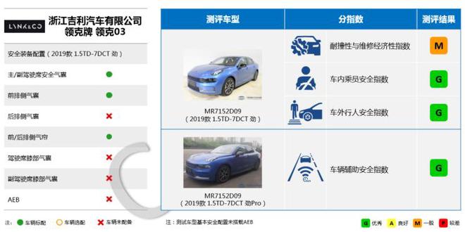 碰撞成绩决定一切？盘点中保研第二批测试车型