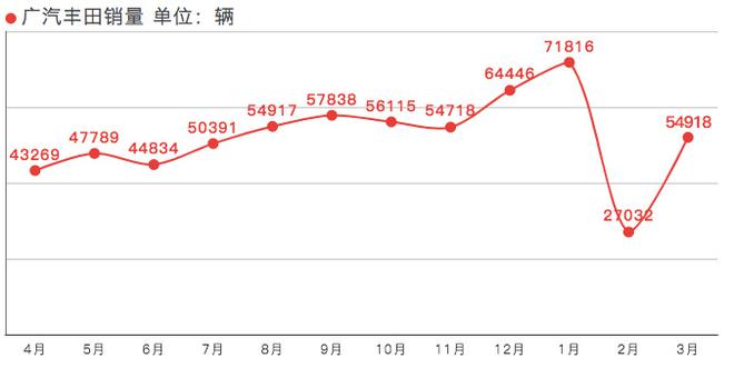 销量|广汽丰田3月销量54918辆 同比增长27.8%