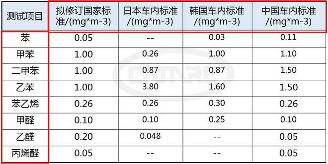 各国车内空气质量管控标准比较