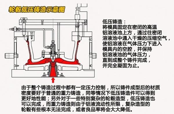 锻造轮毂与原厂轮毂的区别,不同工艺不同价格
