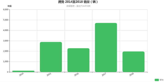 再获比亚迪2亿元增资 腾势2019能否“转危为安”？