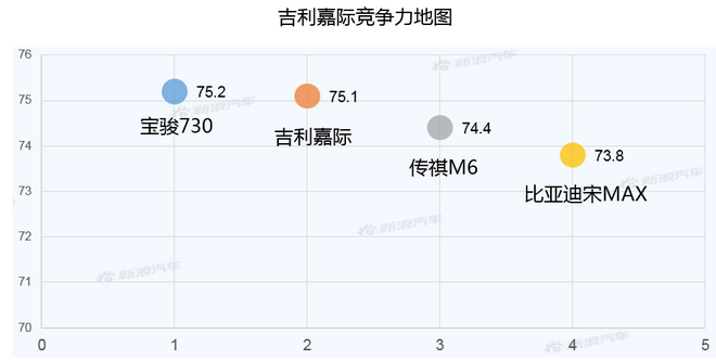 【新浪汽车大数据】上市半年后，吉利嘉际的市场竞争力如何？