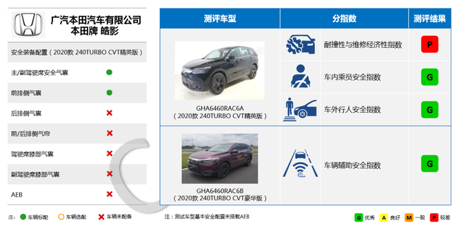 中保研公布5款车型碰撞成绩 皓影/帕萨特在列