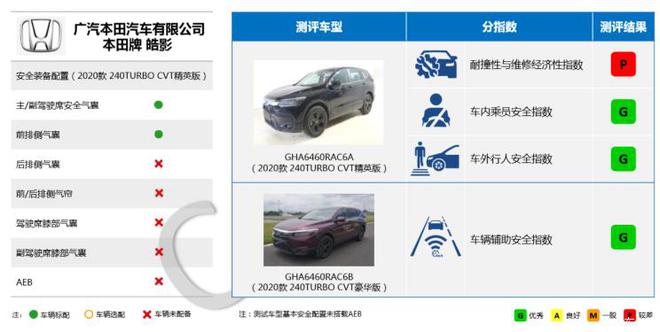 碰撞成绩决定一切？盘点中保研第二批测试车型