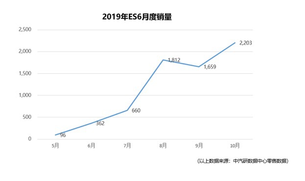 10月上险数据发布 蔚来ES6环比上涨33%